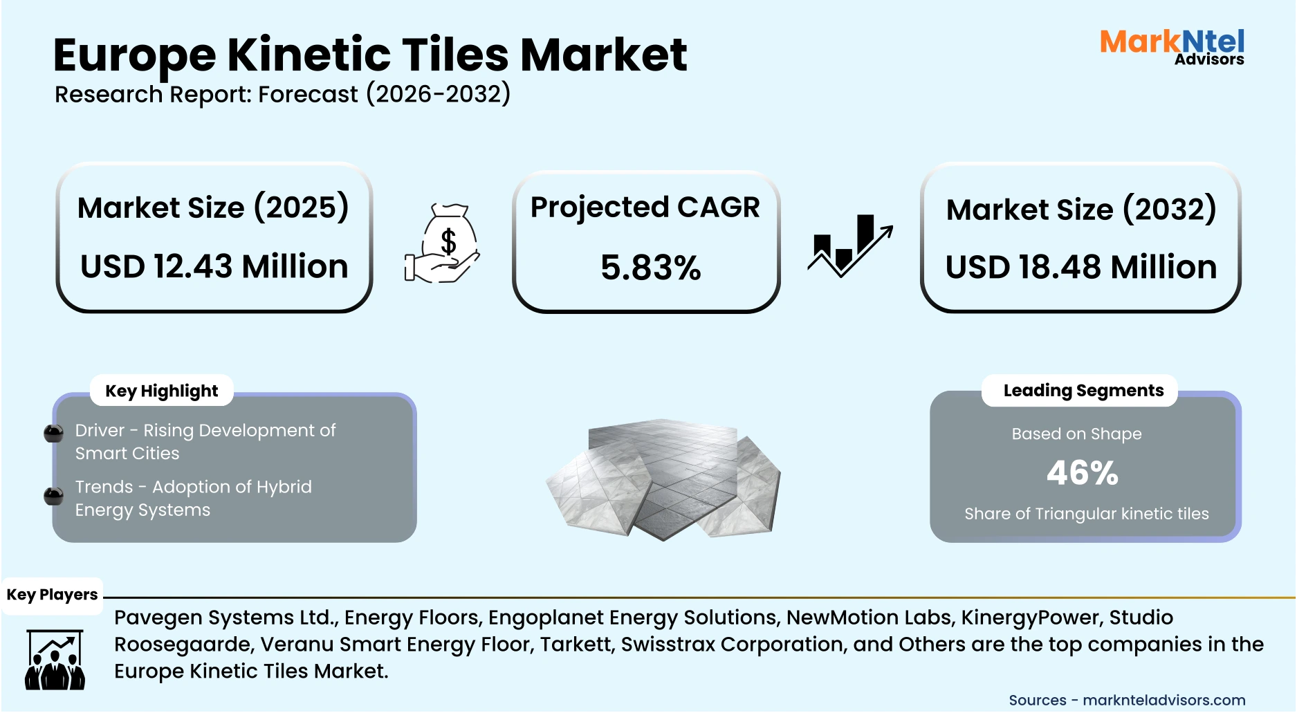 Energy-generating kinetic floor tiles installed in European public spaces
